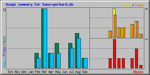 Usage summary for hans-gerhard.de